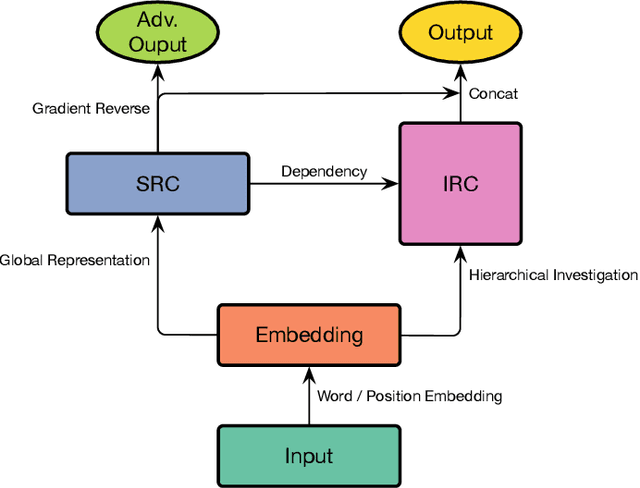 Figure 3 for Read Beyond the Lines: Understanding the Implied Textual Meaning via a Skim and Intensive Reading Model