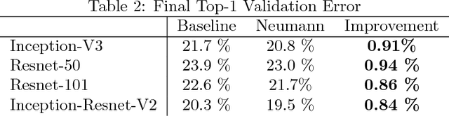 Figure 2 for Neumann Optimizer: A Practical Optimization Algorithm for Deep Neural Networks
