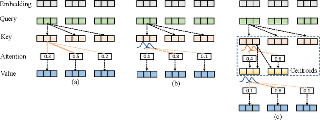 Figure 3 for Transformer Uncertainty Estimation with Hierarchical Stochastic Attention