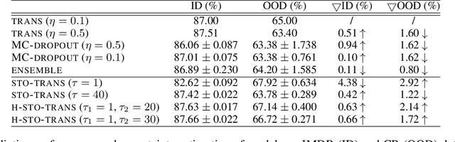 Figure 2 for Transformer Uncertainty Estimation with Hierarchical Stochastic Attention