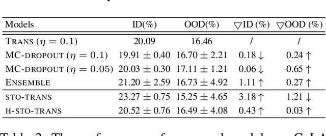 Figure 4 for Transformer Uncertainty Estimation with Hierarchical Stochastic Attention