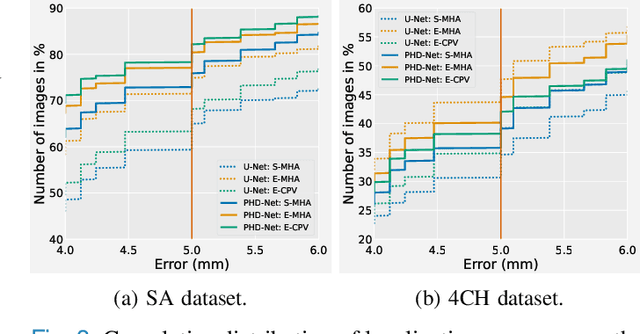 Figure 3 for Uncertainty Estimation for Heatmap-based Landmark Localization