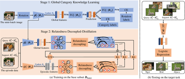 Figure 2 for Few-shot Learning with Global Relatedness Decoupled-Distillation