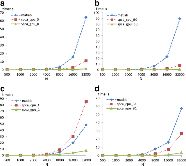 Figure 3 for Large-Scale Paralleled Sparse Principal Component Analysis