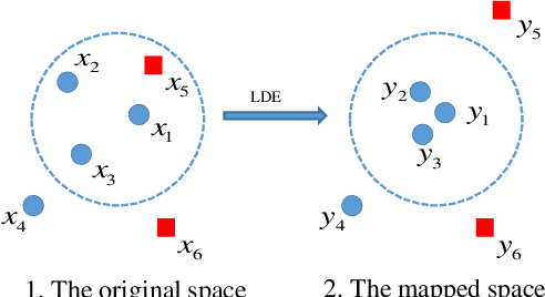 Figure 3 for Variational Quantum Algorithms for Dimensionality Reduction and Classification