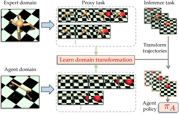 Figure 1 for Cross-domain Imitation from Observations