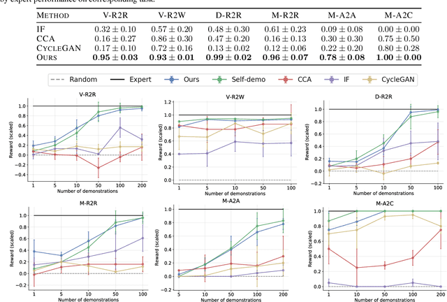 Figure 4 for Cross-domain Imitation from Observations