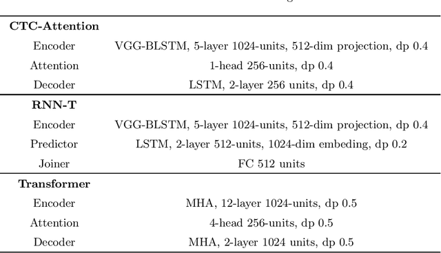 Figure 1 for Exploration of End-to-End ASR for OpenSTT -- Russian Open Speech-to-Text Dataset