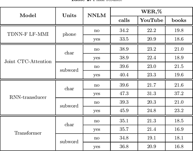 Figure 2 for Exploration of End-to-End ASR for OpenSTT -- Russian Open Speech-to-Text Dataset