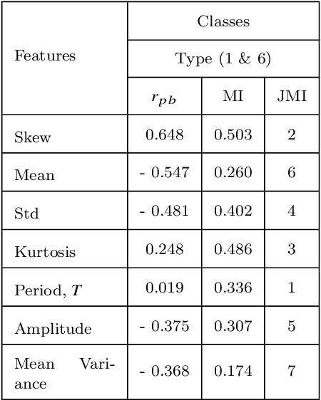 Figure 4 for Comparing Multi-class, Binary and Hierarchical Machine Learning Classification schemes for variable stars