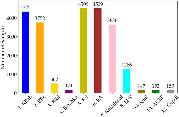 Figure 3 for Comparing Multi-class, Binary and Hierarchical Machine Learning Classification schemes for variable stars