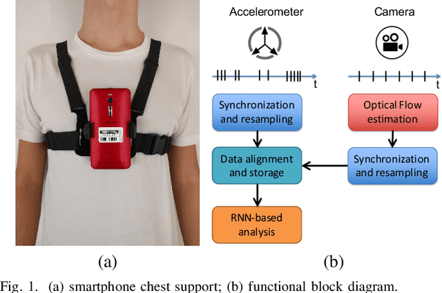 Figure 1 for Seq2Seq RNN based Gait Anomaly Detection from Smartphone Acquired Multimodal Motion Data