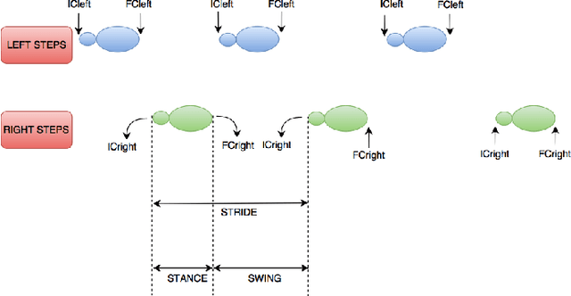 Figure 3 for Seq2Seq RNN based Gait Anomaly Detection from Smartphone Acquired Multimodal Motion Data