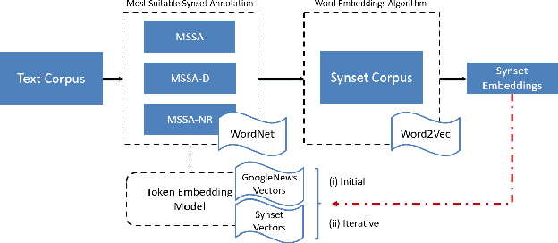 Figure 1 for Multi-sense embeddings through a word sense disambiguation process