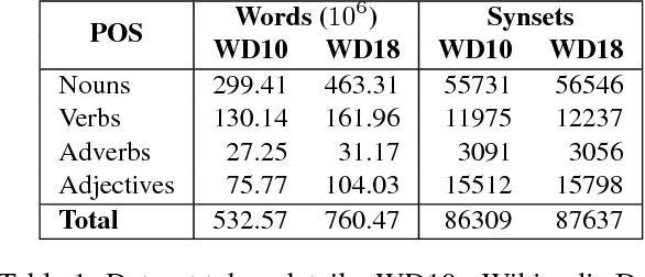 Figure 2 for Multi-sense embeddings through a word sense disambiguation process