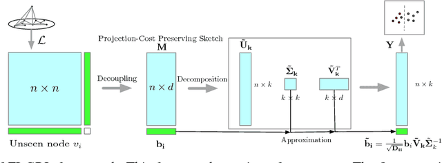 Figure 1 for FI-GRL: Fast Inductive Graph Representation Learning via Projection-Cost Preservation