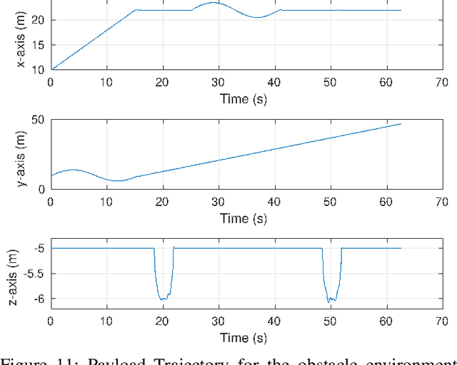 Figure 3 for Integrated Decision Control Approach for Cooperative Safety-Critical Payload Transport in a Cluttered Environment