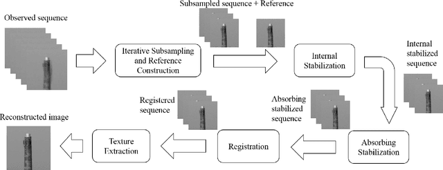 Figure 2 for Restoration of Atmospheric Turbulence-distorted Images via RPCA and Quasiconformal Maps