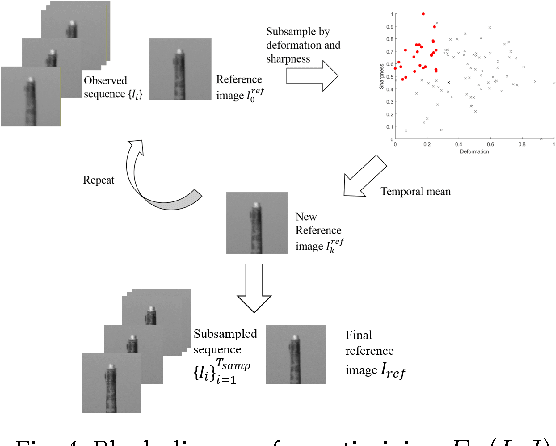 Figure 4 for Restoration of Atmospheric Turbulence-distorted Images via RPCA and Quasiconformal Maps