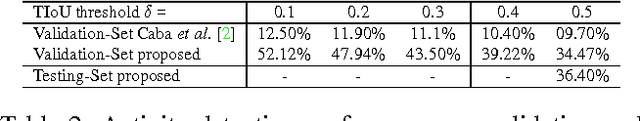 Figure 2 for Untrimmed Video Classification for Activity Detection: submission to ActivityNet Challenge