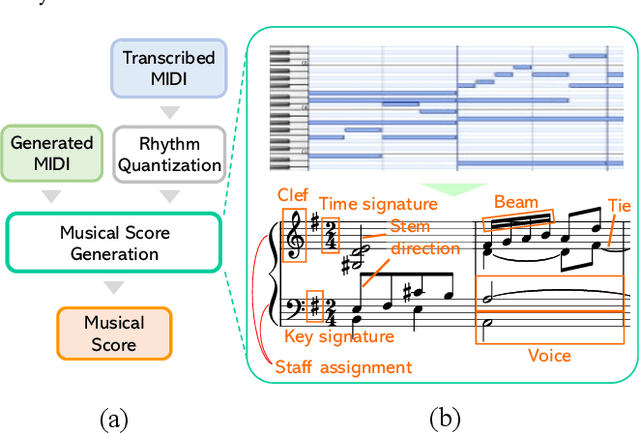Figure 1 for Score Transformer: Generating Musical Score from Note-level Representation