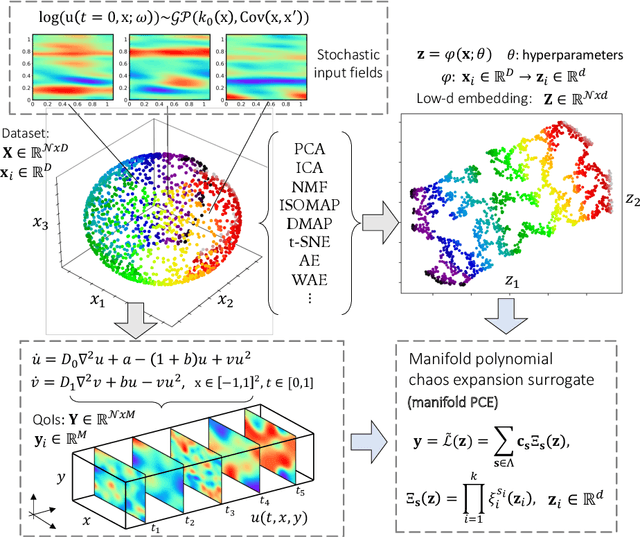 Figure 1 for A survey of unsupervised learning methods for high-dimensional uncertainty quantification in black-box-type problems