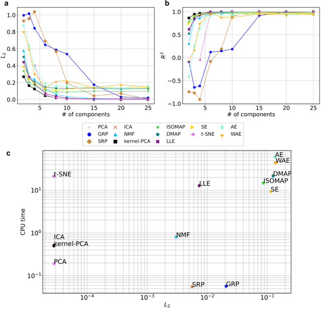 Figure 2 for A survey of unsupervised learning methods for high-dimensional uncertainty quantification in black-box-type problems