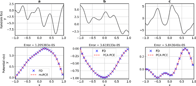 Figure 3 for A survey of unsupervised learning methods for high-dimensional uncertainty quantification in black-box-type problems