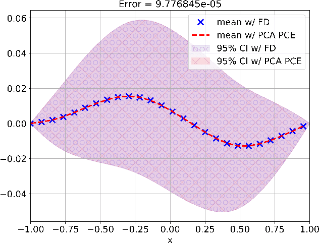 Figure 4 for A survey of unsupervised learning methods for high-dimensional uncertainty quantification in black-box-type problems