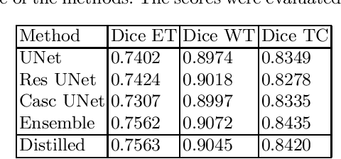 Figure 4 for Knowledge Distillation for Brain Tumor Segmentation
