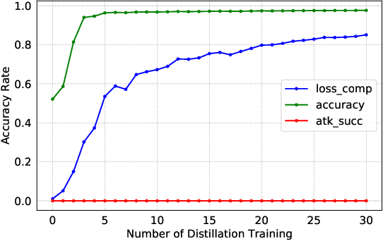 Figure 4 for Federated Unlearning with Knowledge Distillation