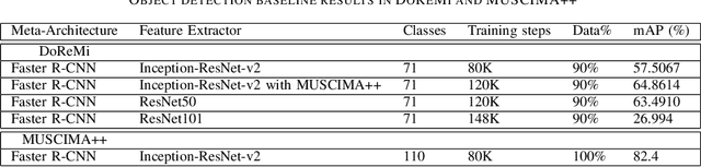 Figure 2 for DoReMi: First glance at a universal OMR dataset