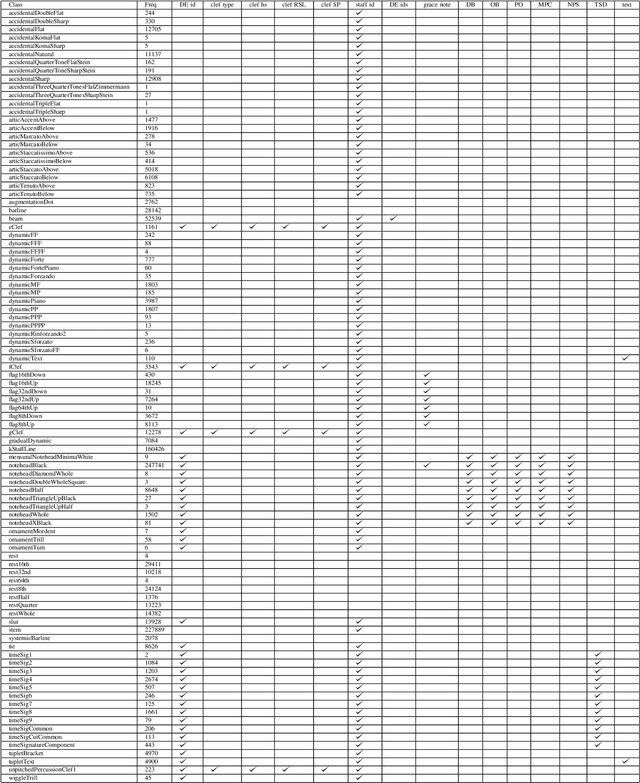 Figure 3 for DoReMi: First glance at a universal OMR dataset