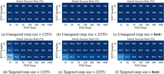 Figure 2 for On the Limitations of Stochastic Pre-processing Defenses