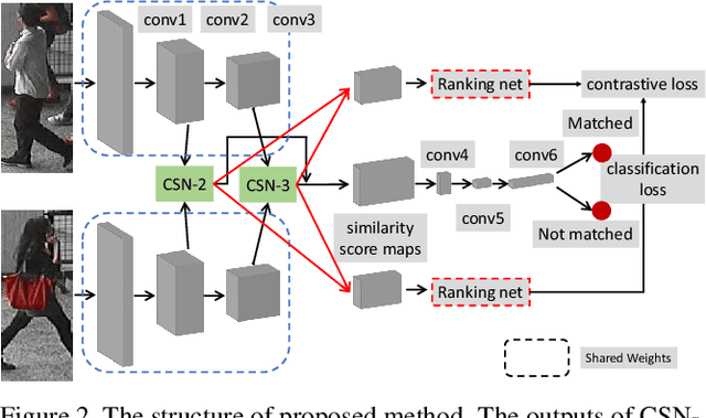 Figure 3 for Efficient and Deep Person Re-Identification using Multi-Level Similarity