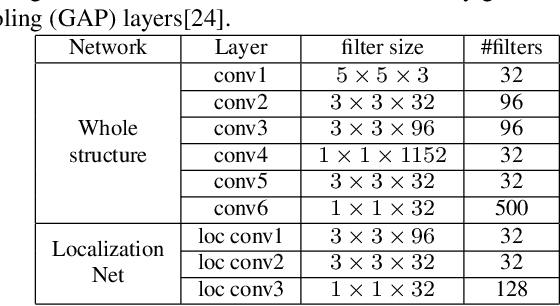 Figure 2 for Efficient and Deep Person Re-Identification using Multi-Level Similarity