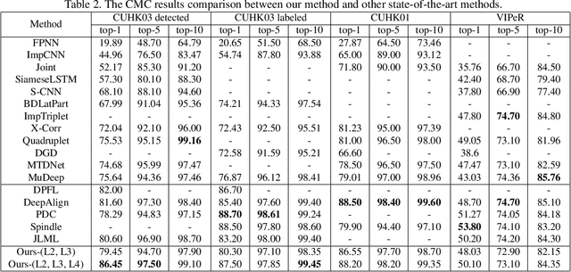 Figure 4 for Efficient and Deep Person Re-Identification using Multi-Level Similarity