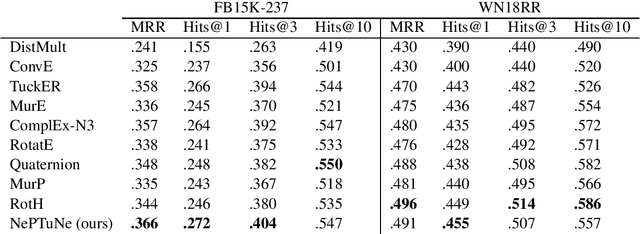 Figure 2 for NePTuNe: Neural Powered Tucker Network for Knowledge Graph Completion