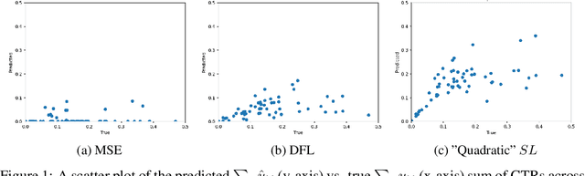 Figure 2 for Learning (Local) Surrogate Loss Functions for Predict-Then-Optimize Problems