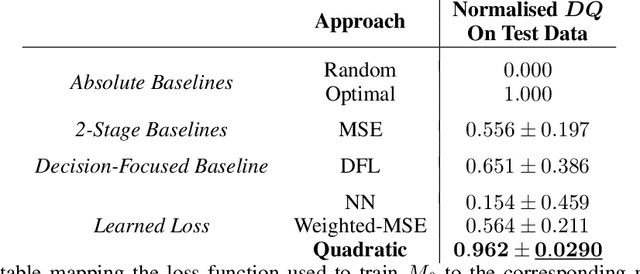 Figure 1 for Learning (Local) Surrogate Loss Functions for Predict-Then-Optimize Problems