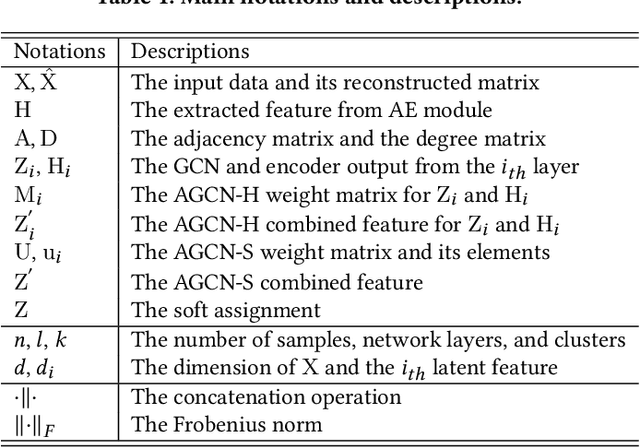 Figure 1 for Attention-driven Graph Clustering Network