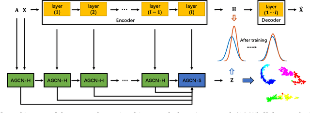 Figure 2 for Attention-driven Graph Clustering Network