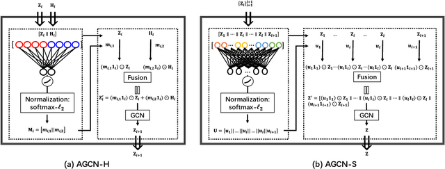 Figure 3 for Attention-driven Graph Clustering Network