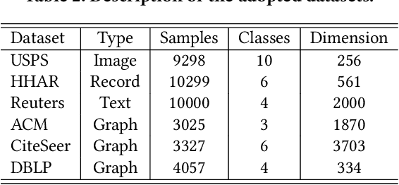 Figure 4 for Attention-driven Graph Clustering Network