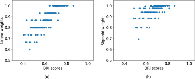 Figure 2 for A Robust Blockchain Readiness Index Model