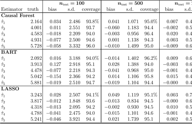 Figure 1 for Statistical Inference for Heterogeneous Treatment Effects Discovered by Generic Machine Learning in Randomized Experiments