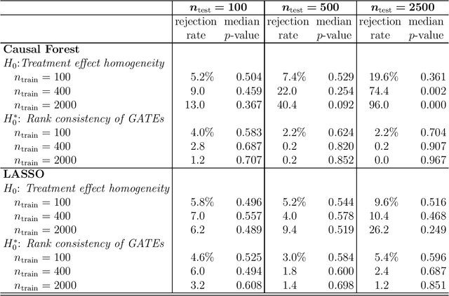 Figure 3 for Statistical Inference for Heterogeneous Treatment Effects Discovered by Generic Machine Learning in Randomized Experiments