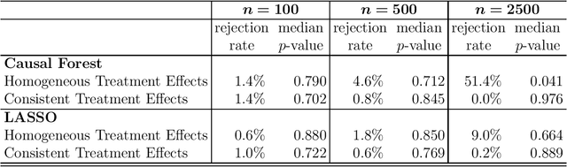 Figure 4 for Statistical Inference for Heterogeneous Treatment Effects Discovered by Generic Machine Learning in Randomized Experiments