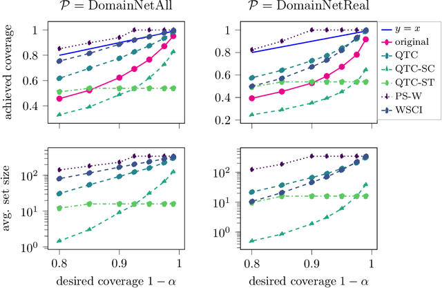 Figure 4 for Test-time Recalibration of Conformal Predictors Under Distribution Shift Based on Unlabeled Examples