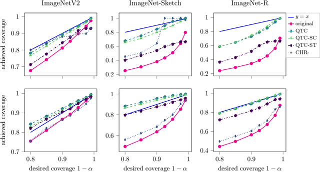 Figure 3 for Test-time Recalibration of Conformal Predictors Under Distribution Shift Based on Unlabeled Examples